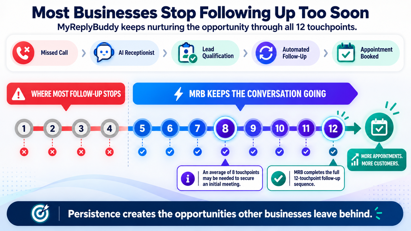 MyReplyBuddy continues nurturing leads through 12 touchpoints while most business follow-up stops after the first few attempts