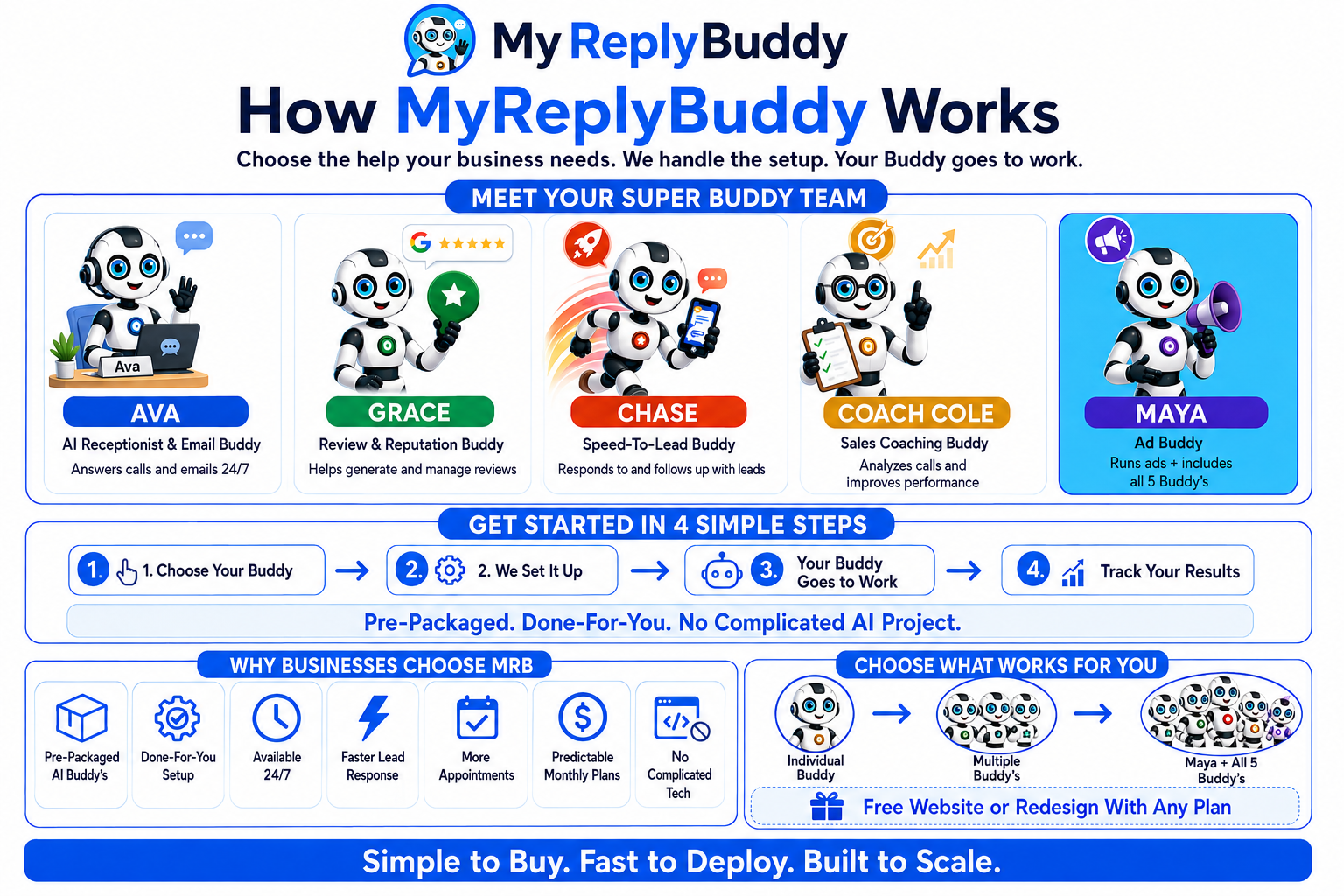 How MyReplyBuddy works: meet Ava, Grace, Chase, Coach Cole, and Maya; choose your Buddy, let us handle setup, put your Buddy to work, and track your results.