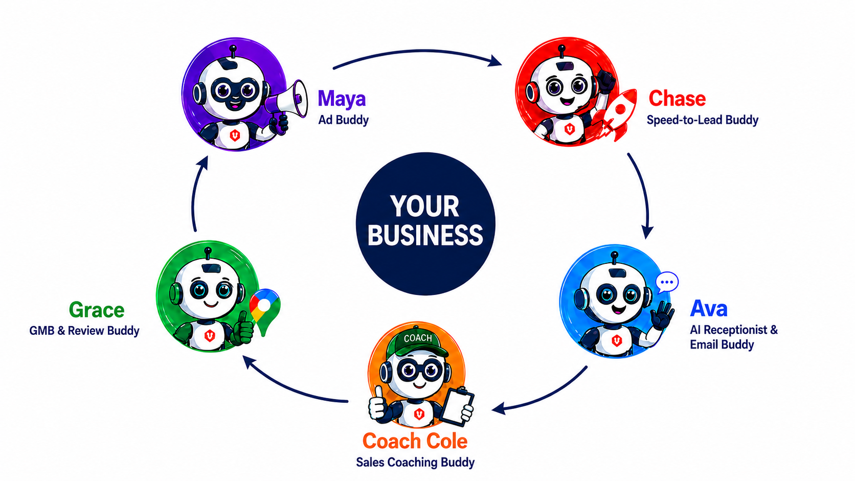 MyReplyBuddy workflow: Maya generates leads, Chase follows up and qualifies, Ava answers calls and email, Coach Cole coaches sales, Grace turns customers into reviews